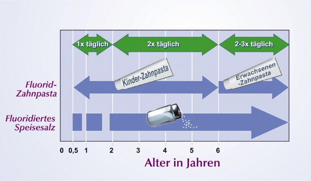 Fluorid schützt die Zähne.